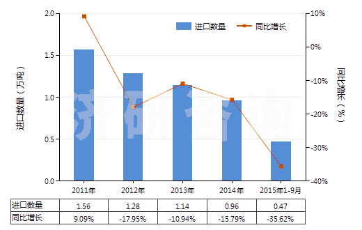 2011-2015年9月中國其他磷酸脂及鹽和鹵、磺、硝或亞硝化衍生物(HS29199000)進(jìn)口量及增速統(tǒng)計(jì)